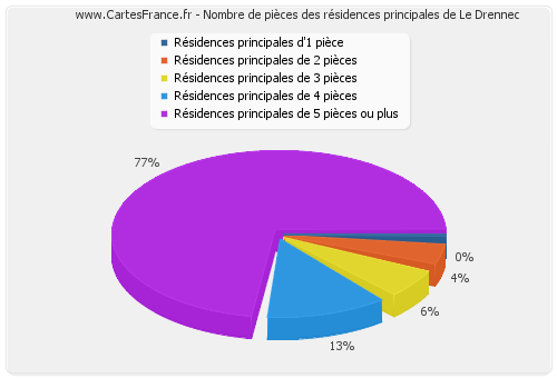 Nombre de pièces des résidences principales de Le Drennec